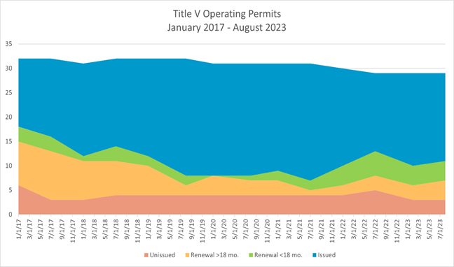 Title V Operating Permit Issuance from January 2017 thru August 2023