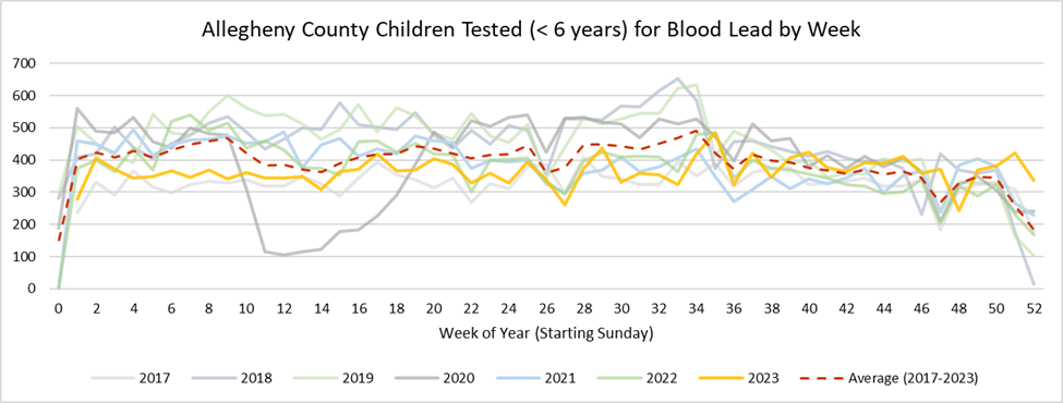 Graph displaying Allegheny County children tested for Blood Lead by week from 2017-2021