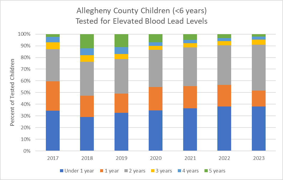 Graph displaying percent of children tested by age between 2015-2021